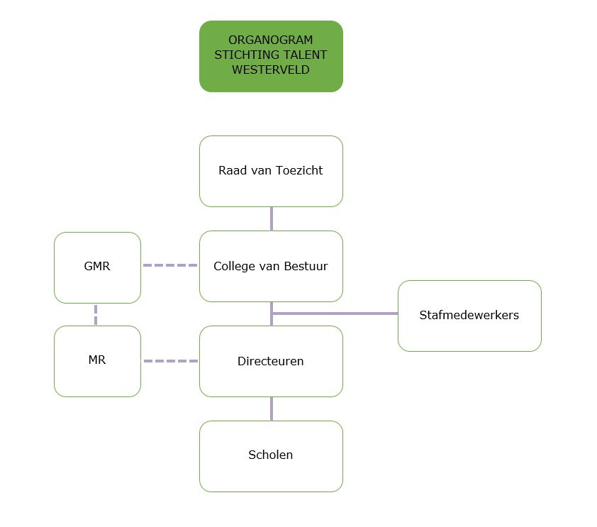 Organogram